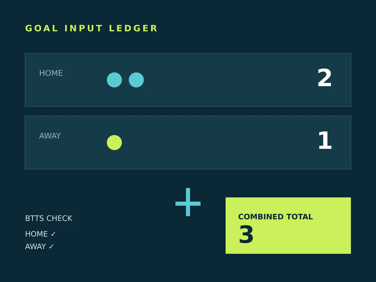 A goal ledger comparing the combined total with separate home and away scoring checks