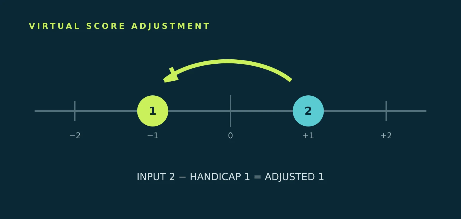 A technical number-line diagram applying a minus-one virtual adjustment before comparison
