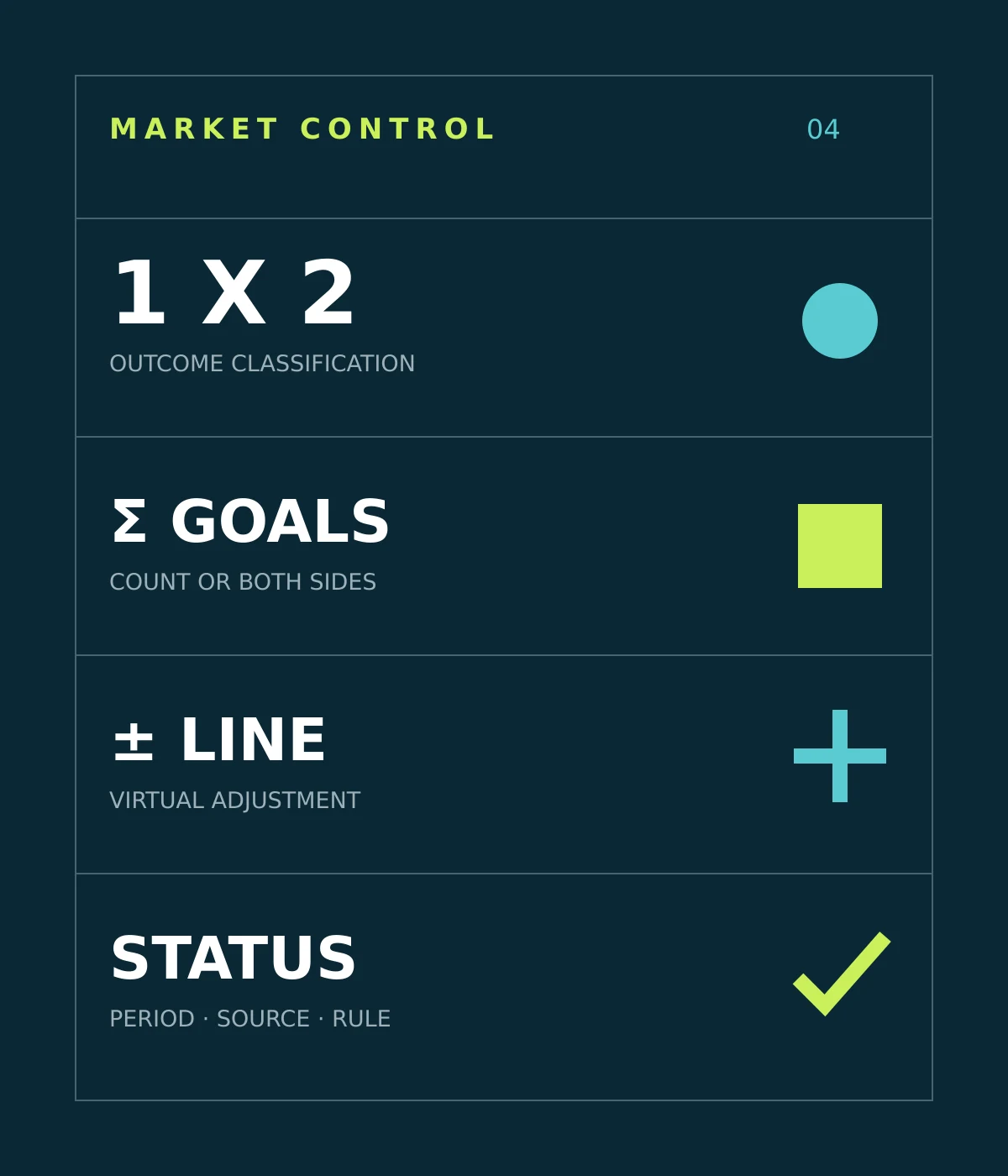 A technical market-control board separating outcome, goal, adjustment and settlement checks